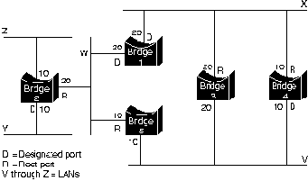 Алгоритм связующего дерева (Spanning-Tree Algoritm) (STA)