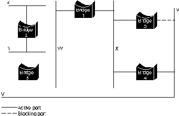 Алгоритм связующего дерева (Spanning-Tree Algoritm) (STA)