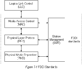 Технические условия FDDI